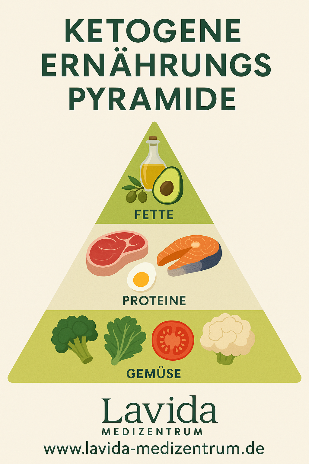 Lavida Medizentrum Kamenz Ketogene Ernährung Ketogene Ernährungspyramide mit Fetten, Proteinen und Gemüse. Lavida Medizentrum Kamenz